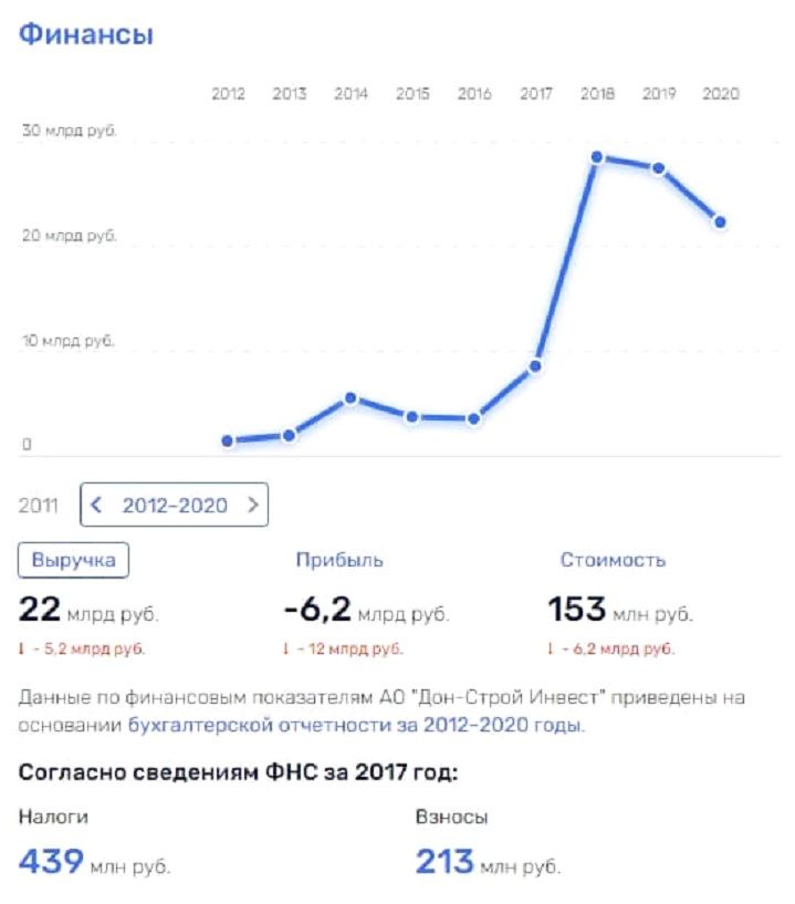 Донстрой, Новатор, ВТБ, Роскосмос, махинации, торги, Рогозин, Костин, Ростех, Чемезов, афёра