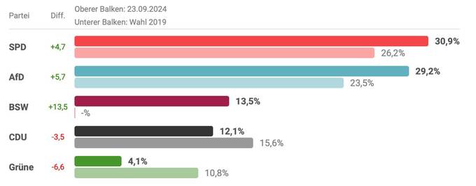 Выборы в Брандербурге изменили будущее Шольца и его партии