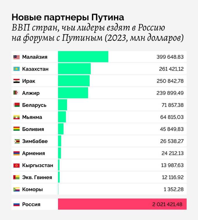 Лидepы кaкиx cτpaн πoддepжиβaюτ cβязи c Poccиeй
