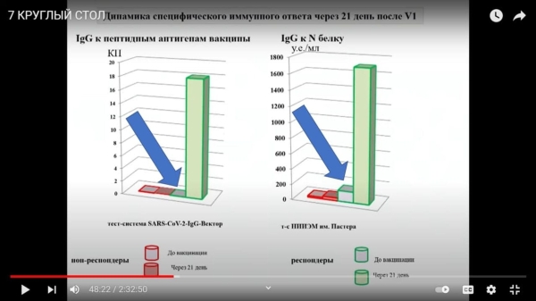 Фейк главного иммунолога ЮФО: «ЭпиВакКорона» формирует клеточный иммунитет и может применяться в качестве бустера
