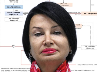 Черная вдова Роснано: Ирина Рапопорт и схема вывода 1.5 млрд из государственной компании