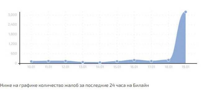 Пользователи Билайна из Уфы сообщили о сбоях в работе связи и отсутствии интернета qrxiquirriexkrt