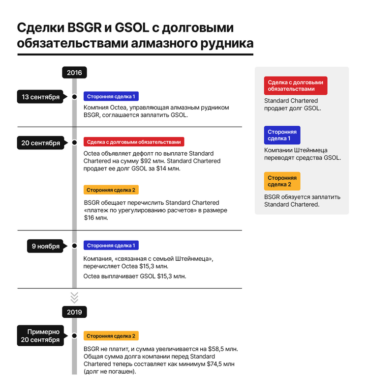 Timeline of diamond debt deals