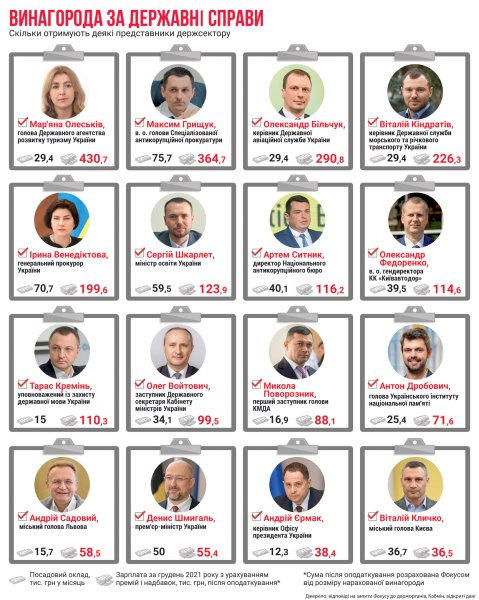 зарплаты чиновников, зарплаты в госсекторе, госслужащие класса а, надбавки в госсекторе, премии в госсекторе