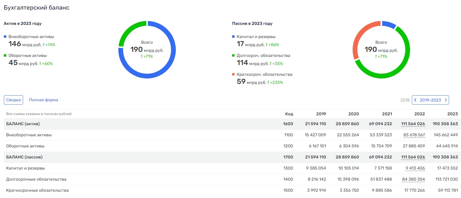 Застройщик «Самолет» идёт на долговой аэродром